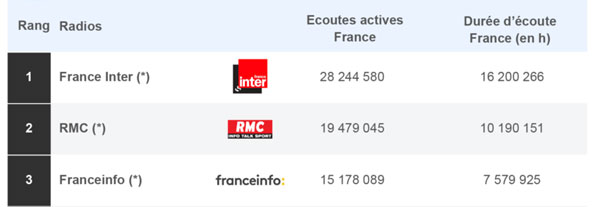 audiences radio mai acpm